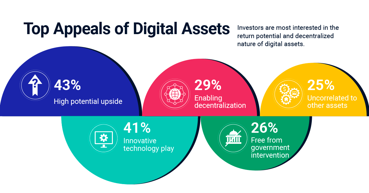Survey data on the top appeals of digital assets according to institutional investors. It is shown as 5 semicircles sized according to the percentage of respondents who chose each feature. The top appeals are high potential upside (43%), innovative technology play (41%), enabling decentralization (29%), free from government intervention (26%), and uncorrelated to other assets (25%).