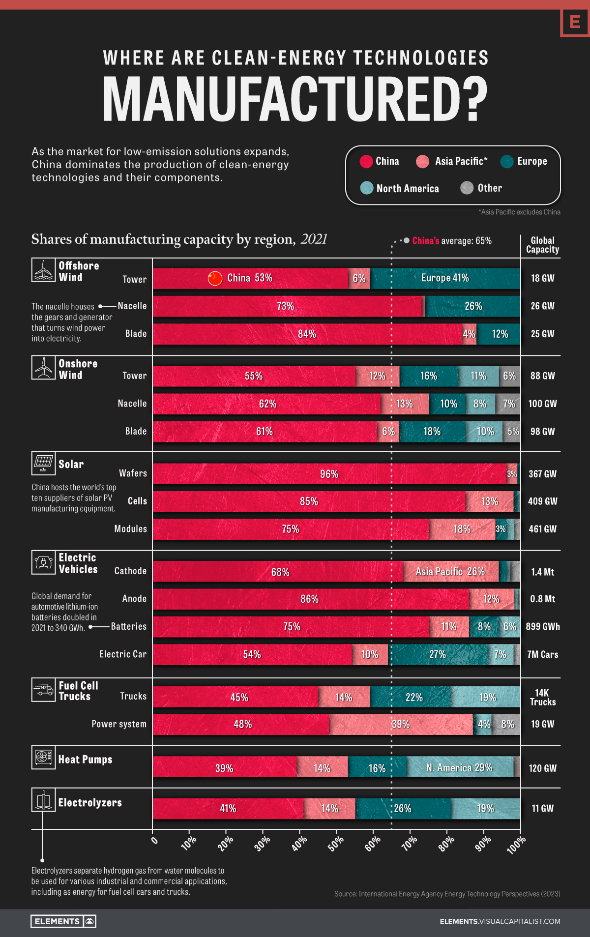 Where are Clean Energy Technologies Manufactured?