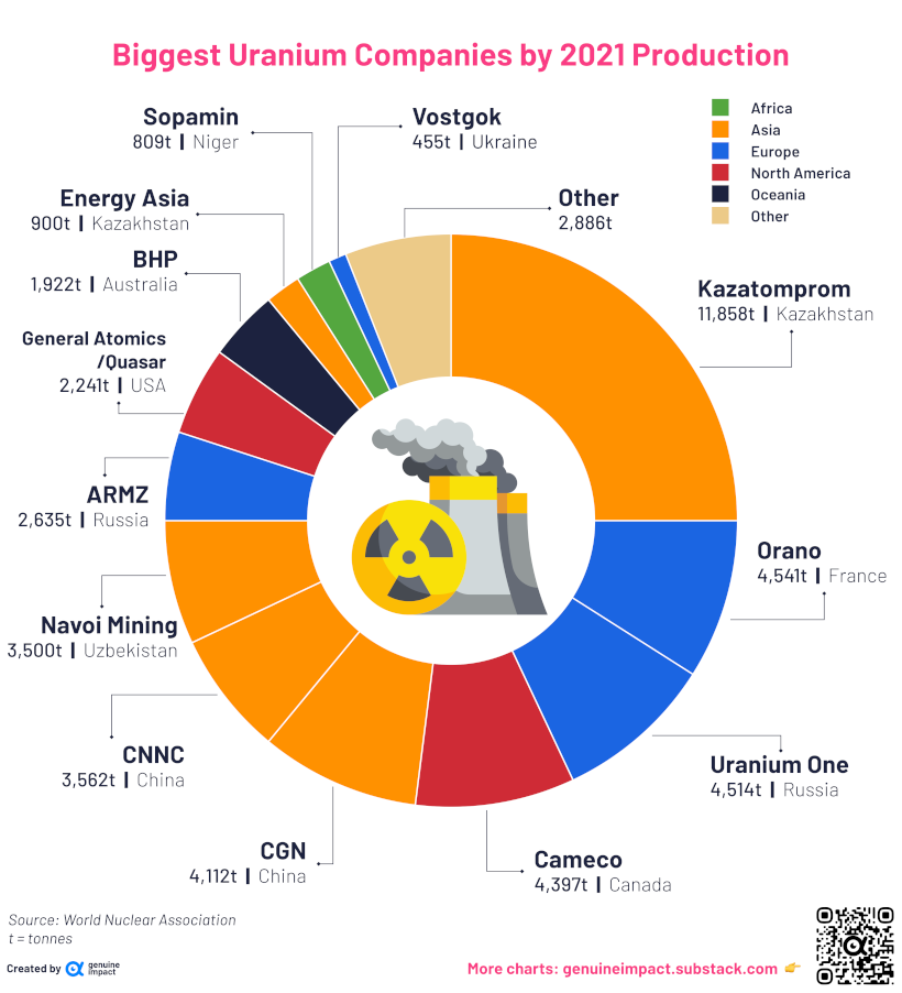 A donut chart showing the biggest uranium mining companies and the percentage they contribute to the world's supply of uranium. shorter une action