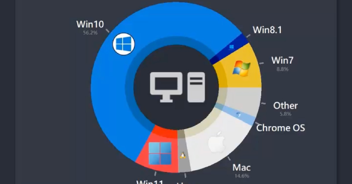 An image showing a donut chart with the market share of several different desktop operating system companies: Microsoft, Apple, Google, and Linux.