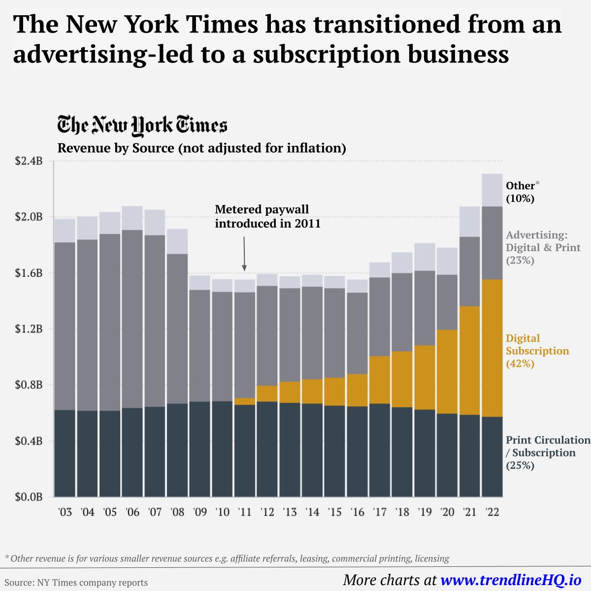 New York Times revenue in a bar chart