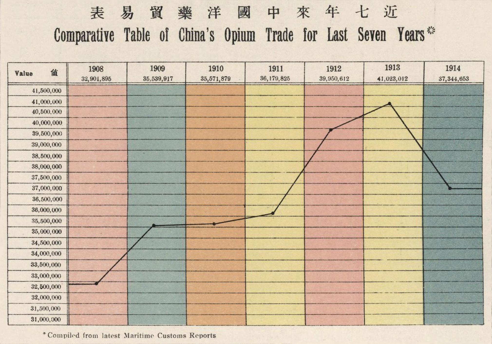 Chart showing China's opium trade in the early 20th century
