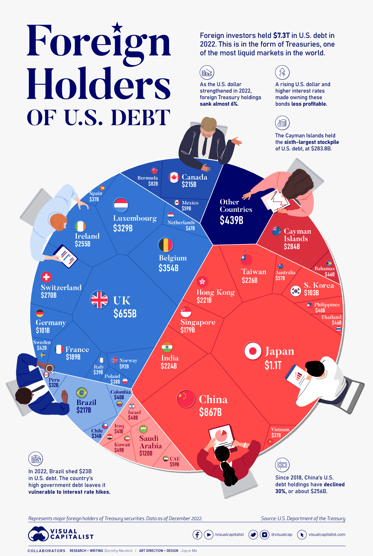 Chart showing which countries hold the most U.S. debt