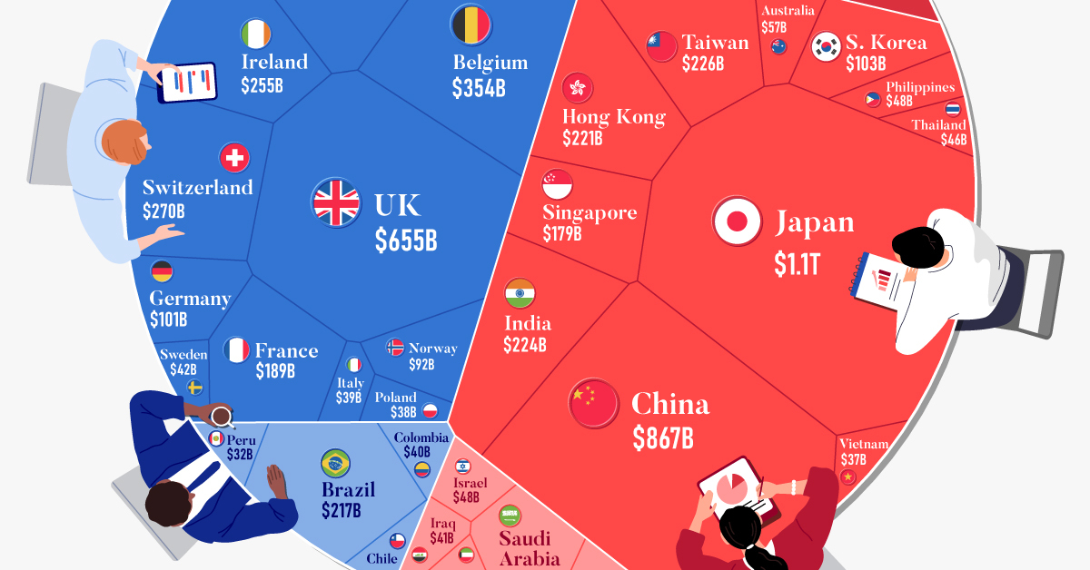 Which Countries Hold the Most U.S. Debt?