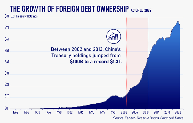 Which countries bear the most amount of US debt?