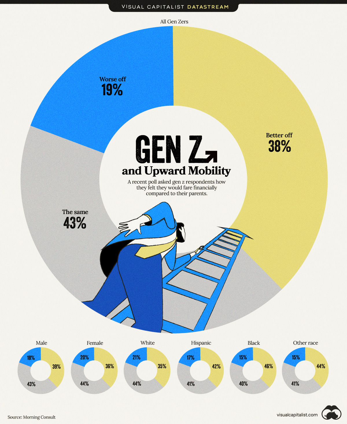 Gen Z financial future