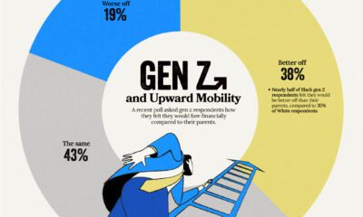 Shareable Gen Z financial future