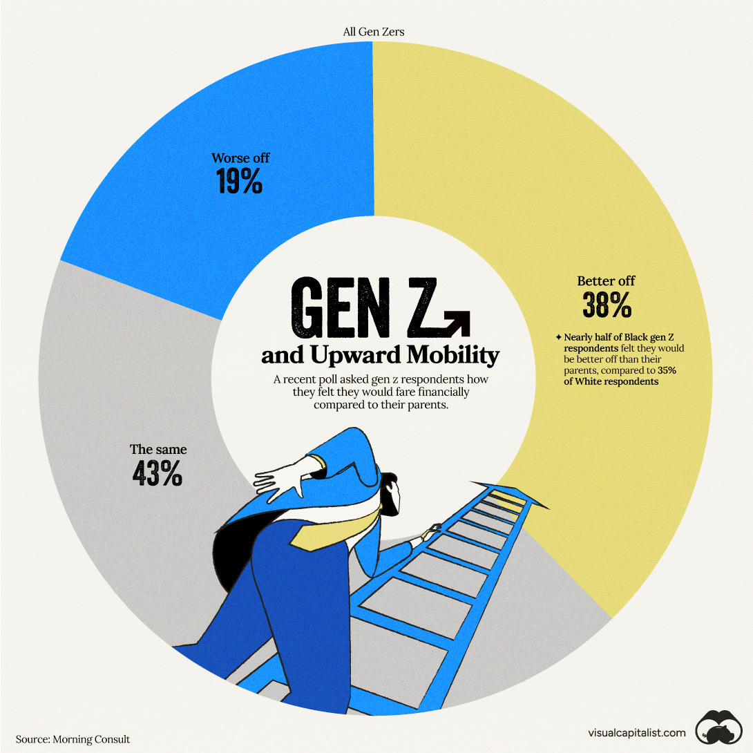 Shareable Gen Z financial future