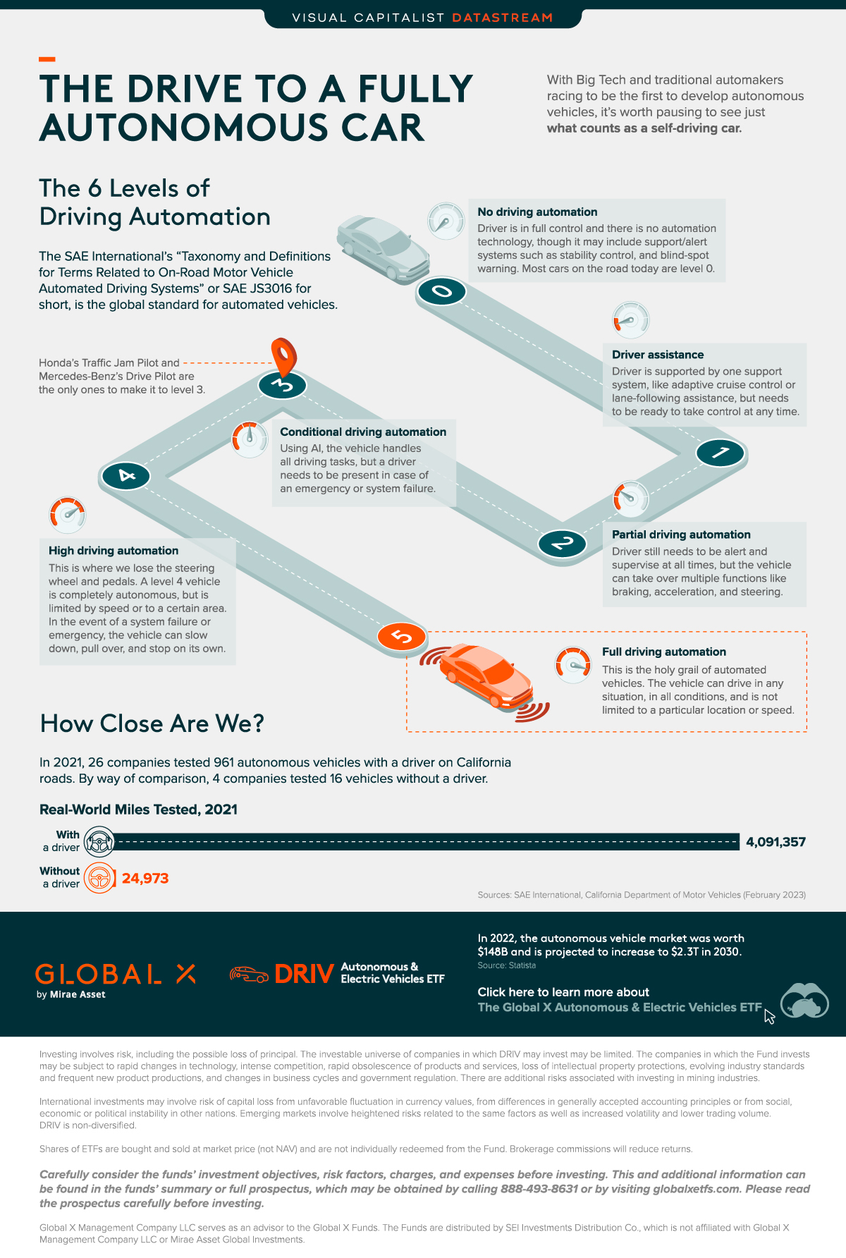 Infographic showing SAE International's six levels of driving automation
