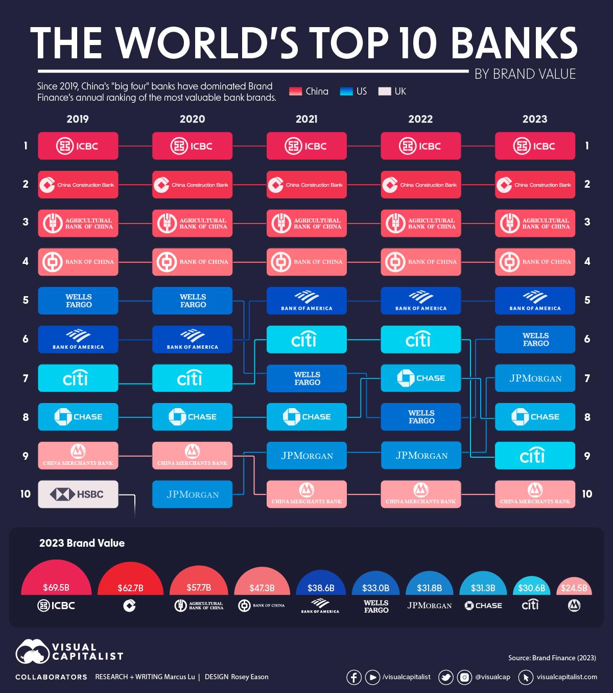voorwoord Handboek Experiment Ranked: The World's Most Valuable Bank Brands (2019-2023)