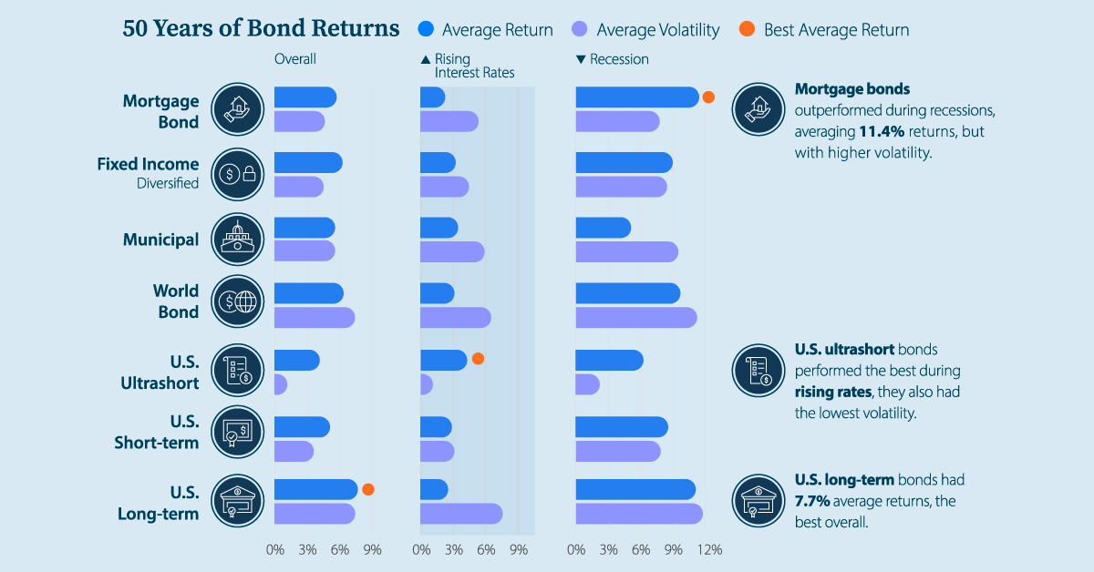 Bond Market