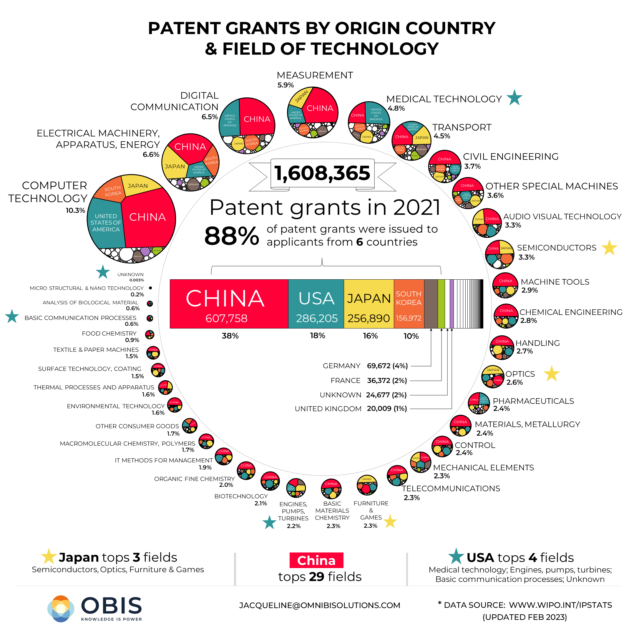 Patent Grants by Origin