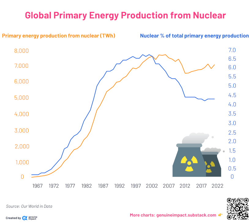 A chart plotting the total nuclear energy produced since 1950 and the percentage it contributes to the world's energy supply.