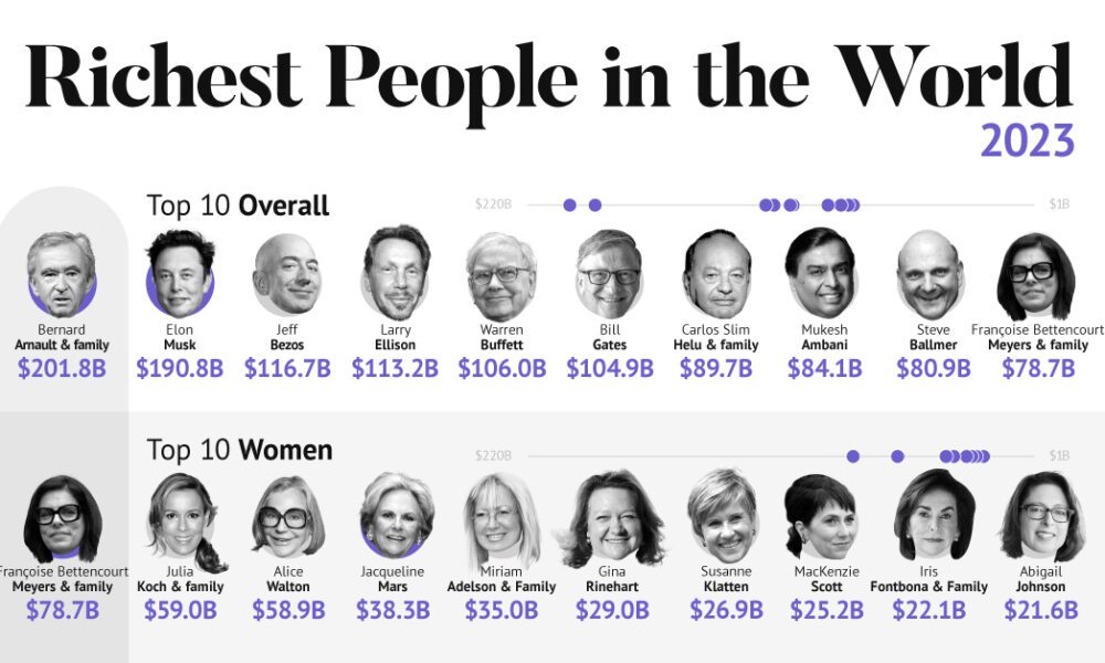 Where are the richest people in the world?