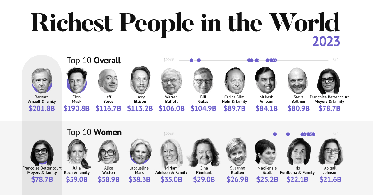 Who is the richest in the world 2023?