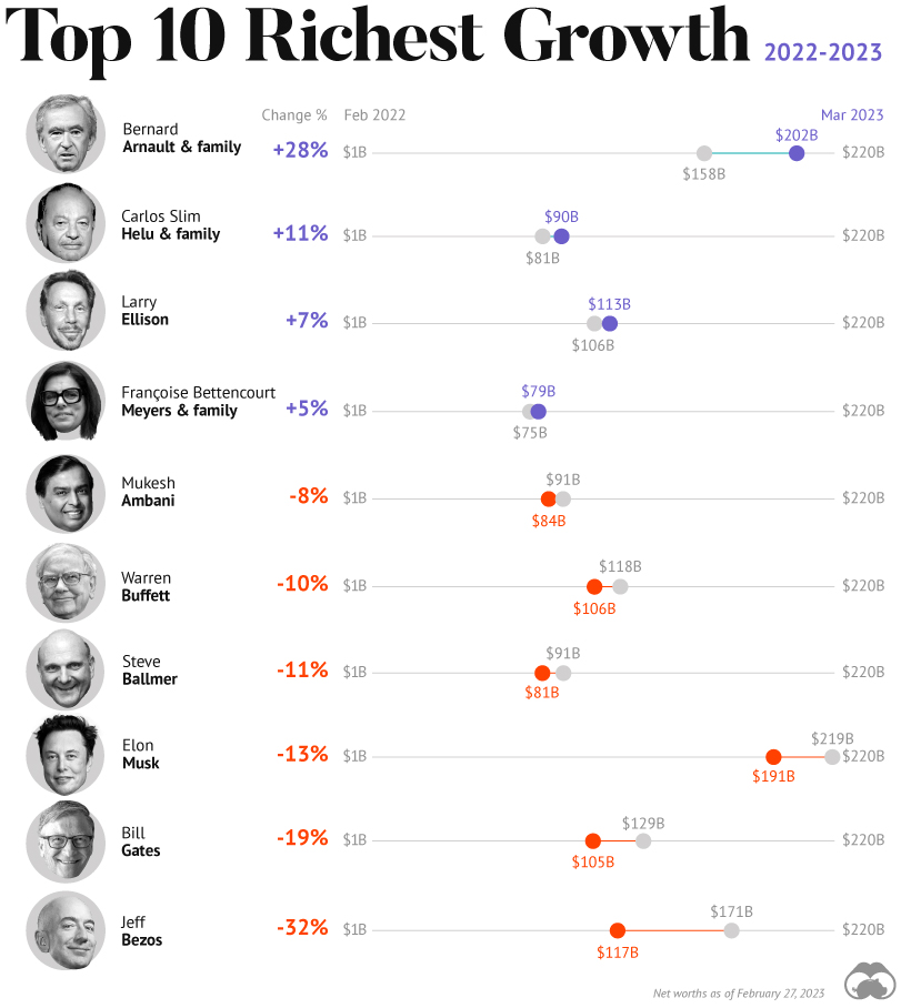 Top 10 Richest People in the World Growth