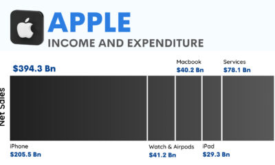 This chart demonstrates Apple's total revenue and expenditures from September 2021-22.