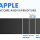 This chart demonstrates Apple's total revenue and expenditures from September 2021-22.