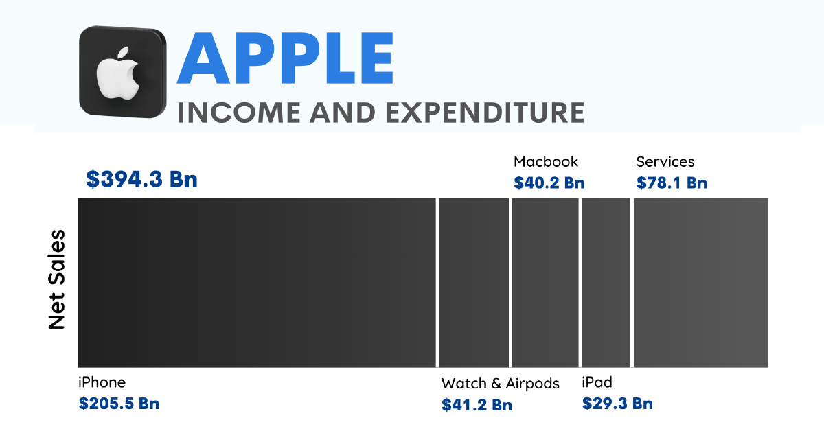 This chart demonstrates Apple's total revenue and expenditures from September 2021-22.