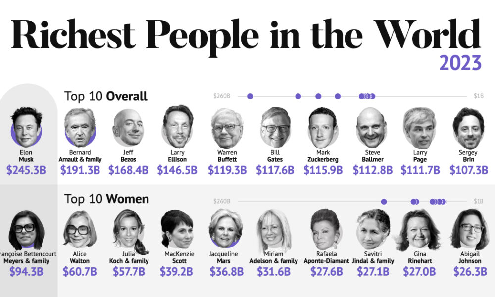 Richest Man in the World 2023 ⭐ Billionaires List [December]