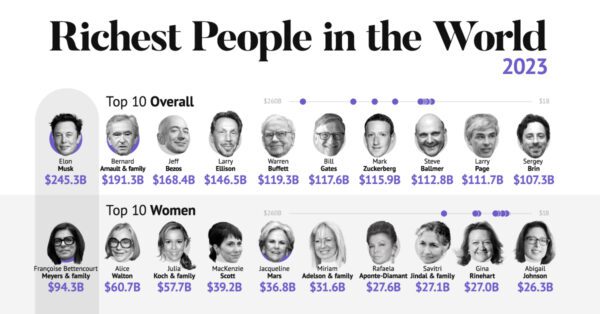 Richest People in the World in 2023