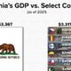 How California's GDP exceeds ten select countries