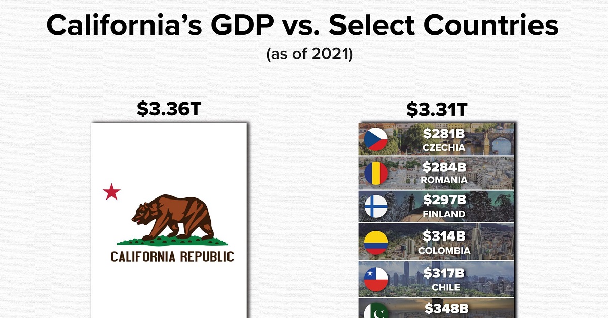 How California's GDP exceeds ten select countries