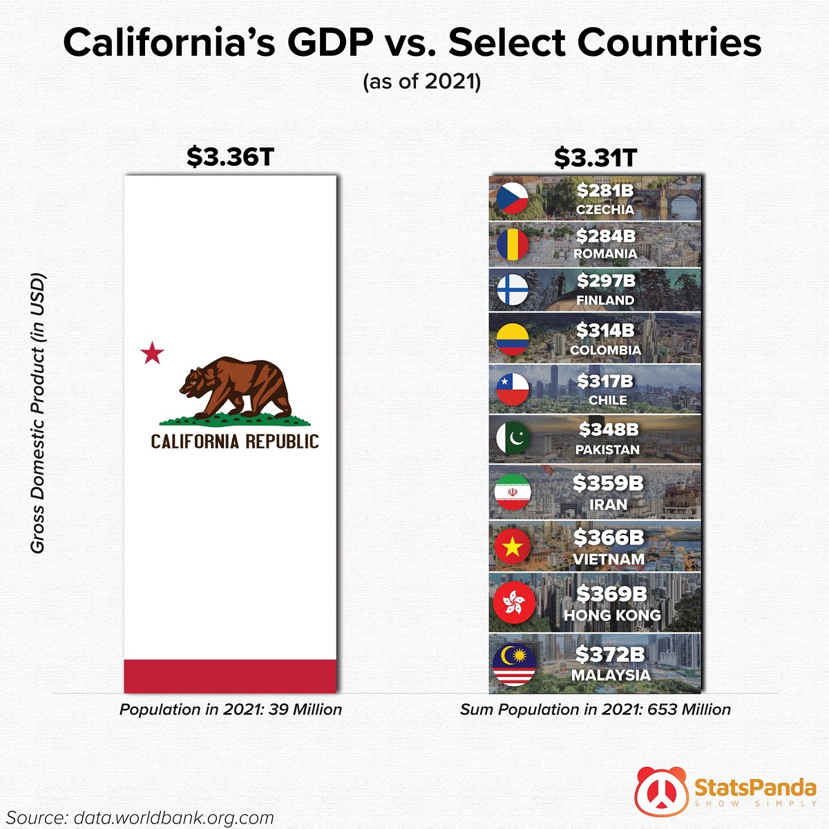 How California's GDP exceeds ten select countries