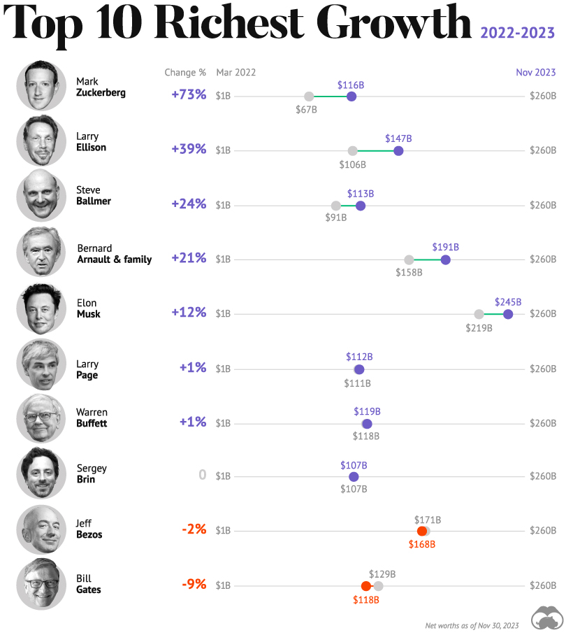 Top 10 Richest People in the World Growth