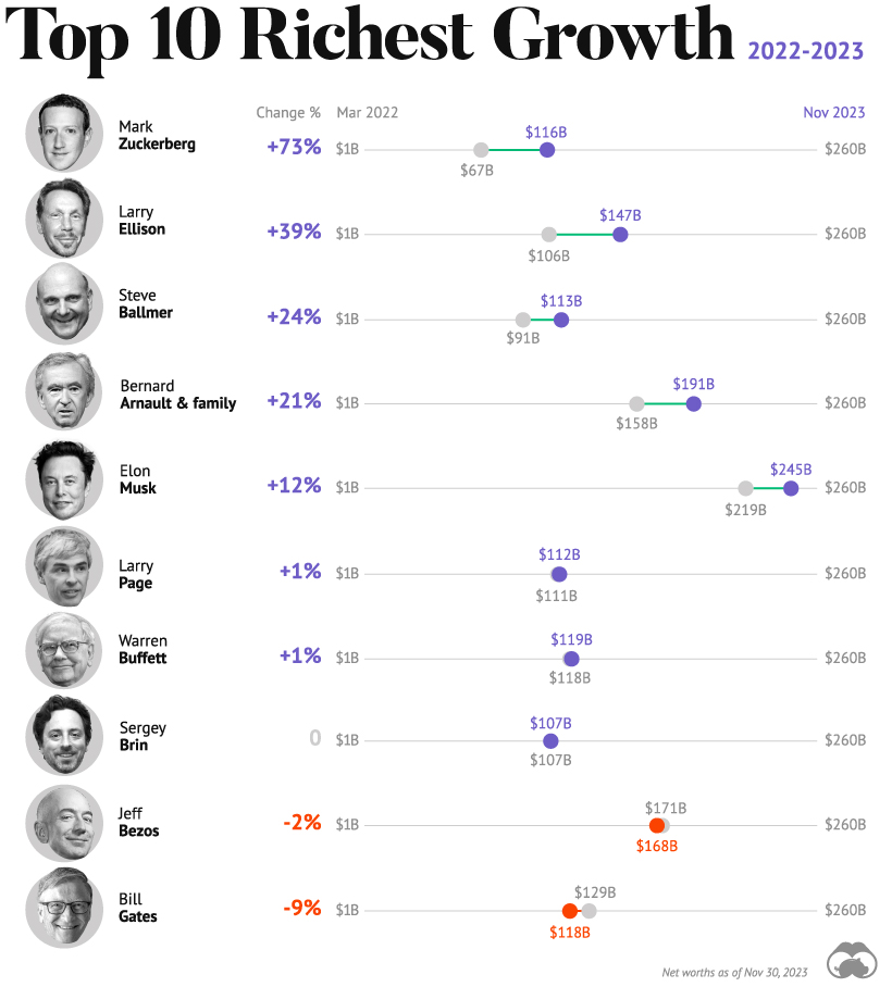 Top 10 Richest People In The World 2023, World's Richest Billionaires