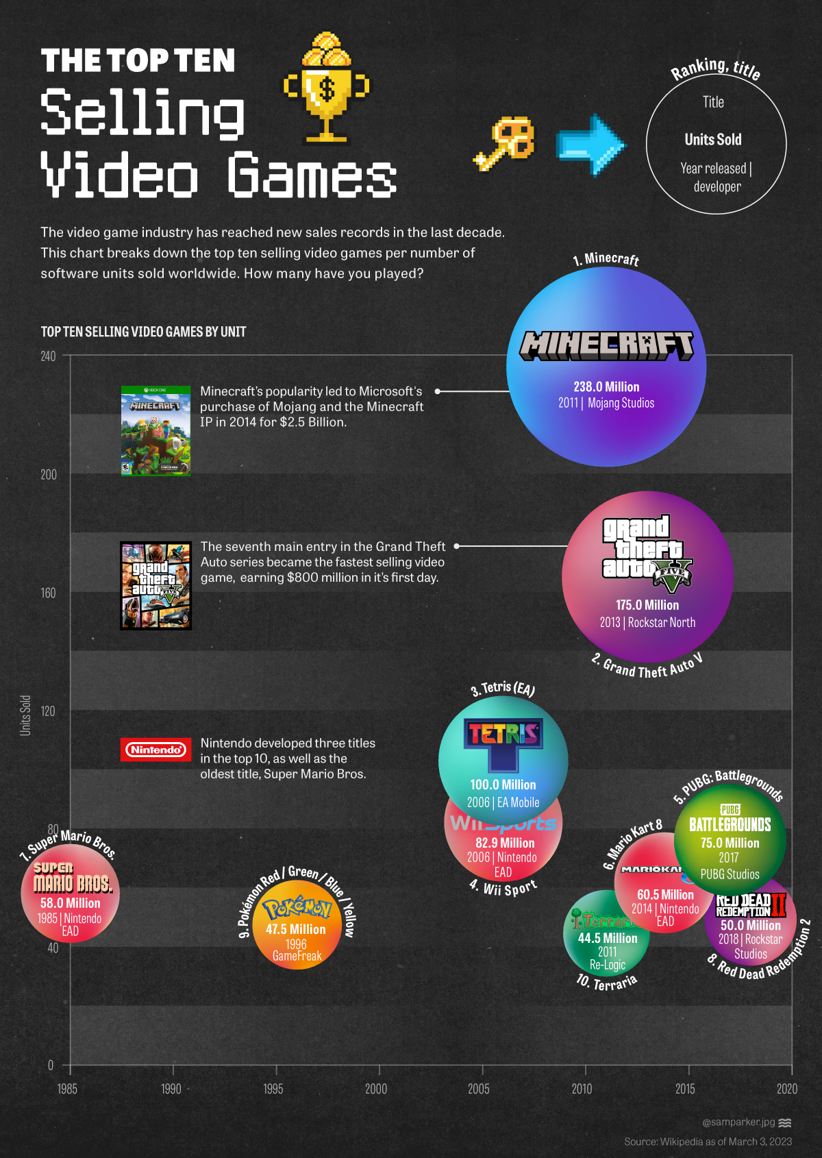 A chart ranking the top-ten most sold video games in history.