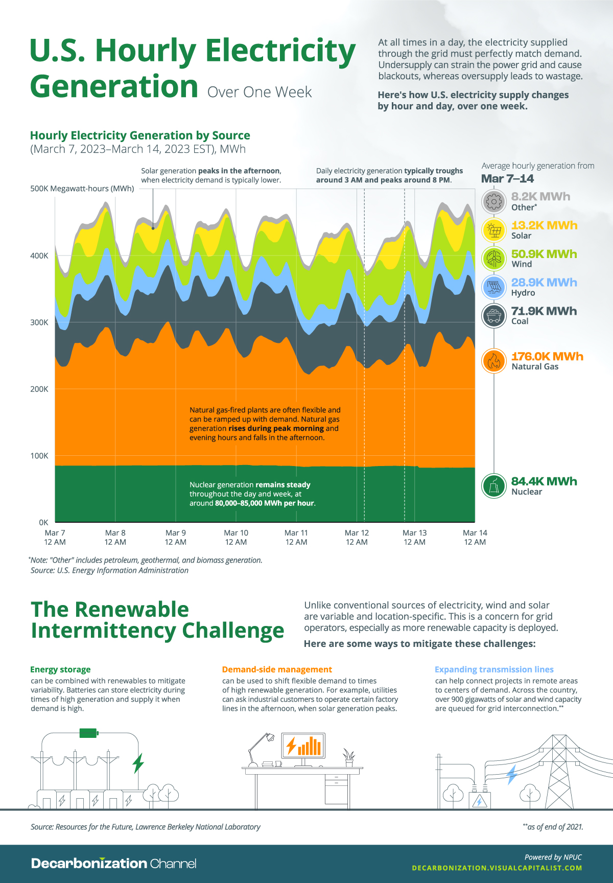 u.s. electricity generation in a week