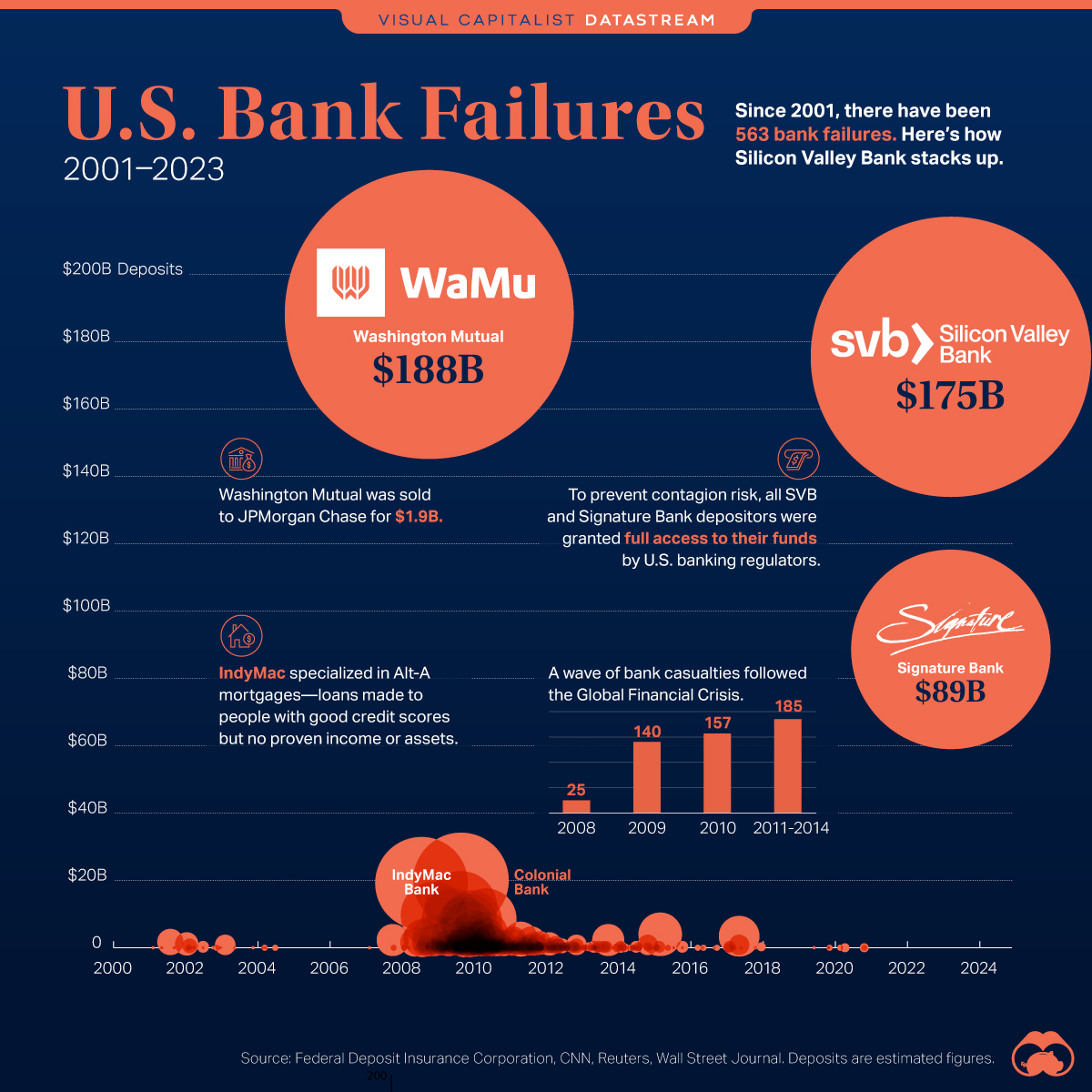 Bank Failures