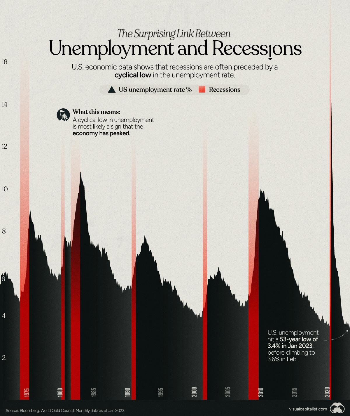 history of unemployment and recessions