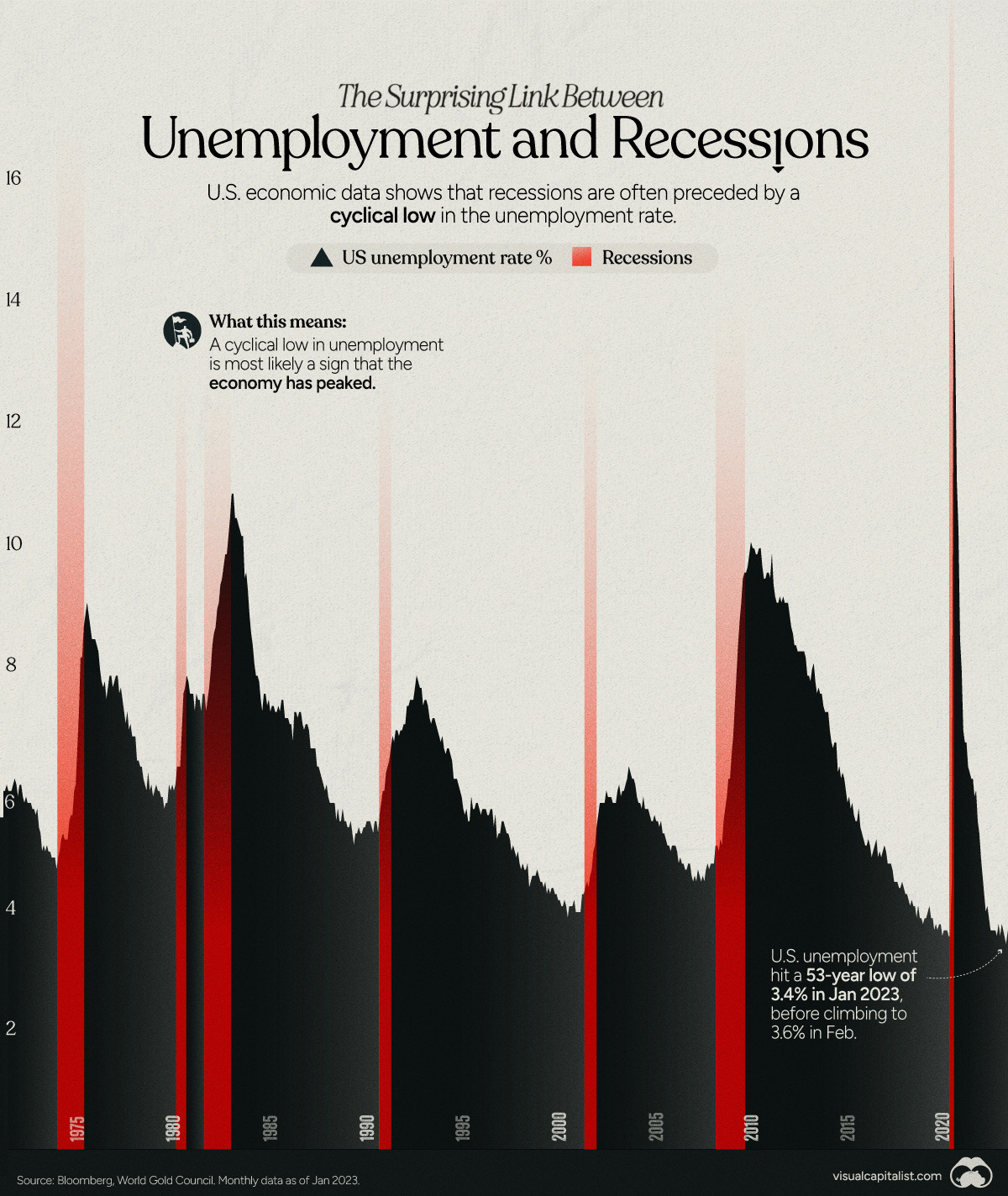 Visualizing the Link Between Unemployment and Recessions