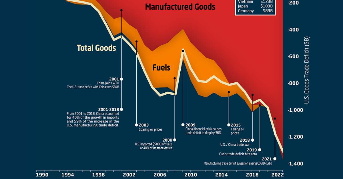 2022 US Trade Deficit Shareable