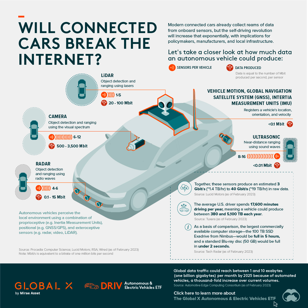 Infographic showing the data produced by connected cars