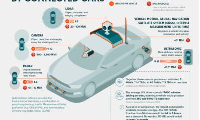 Infographic showing the data produced by connected cars