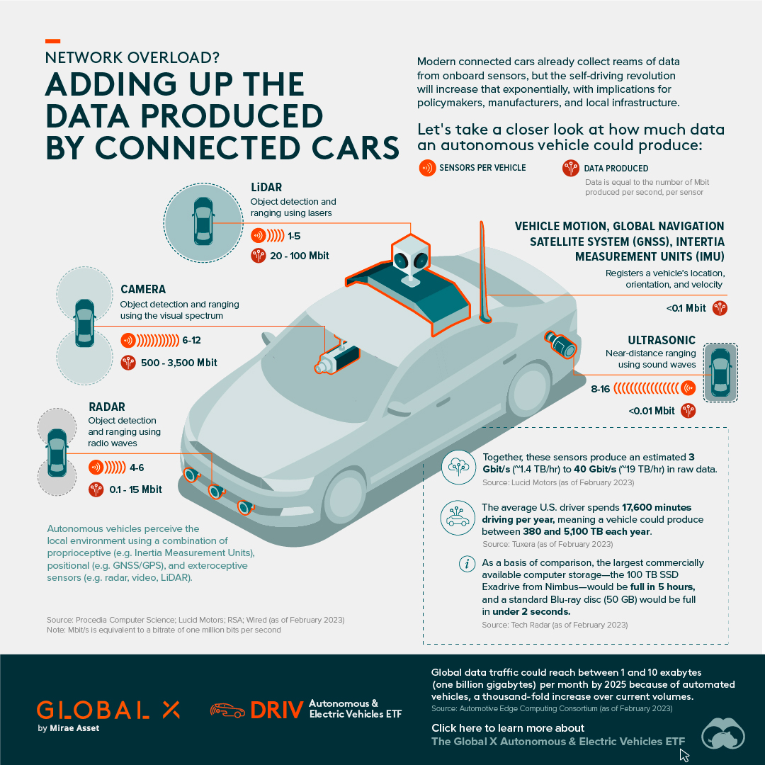 Infographic showing the data produced by connected cars