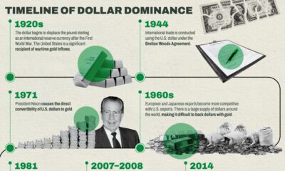 De-Dollarization: More Countries Seek Alternatives to the U.S. Dollar