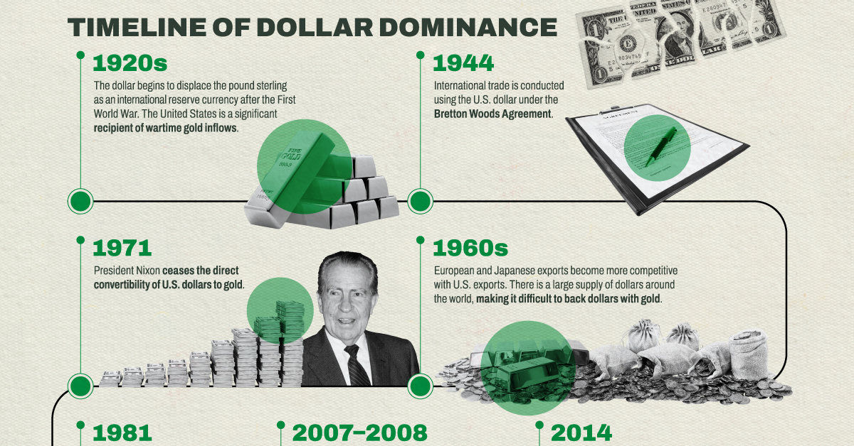 The Strongest (and Weakest) Currencies in the World Compared to the U.S.  Dollar