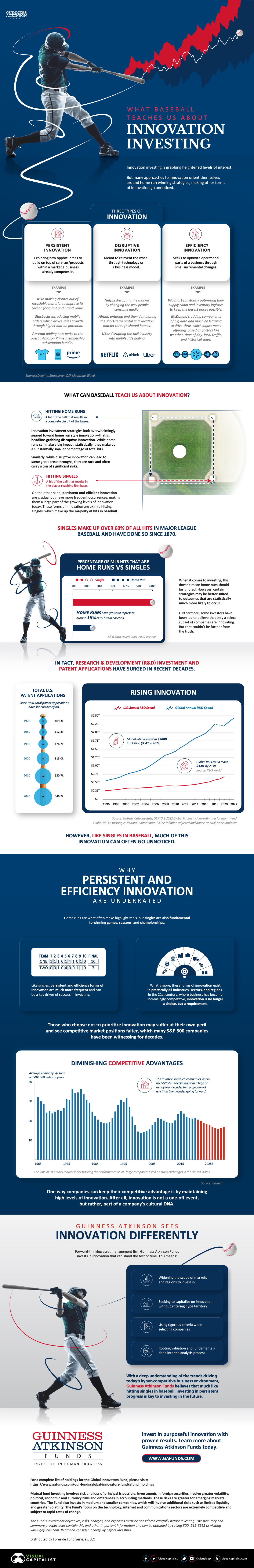 How different hits in baseball like home runs compare to different types of innovation investing