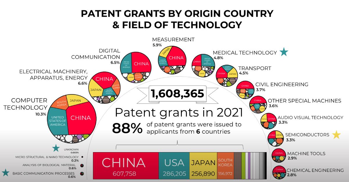 shareable 2021 patent by country