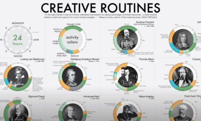 A grid of donut charts showing how 16 great artists, writers, and thinkers spent their day, with colored slots accounting for work, leisure and sleep.