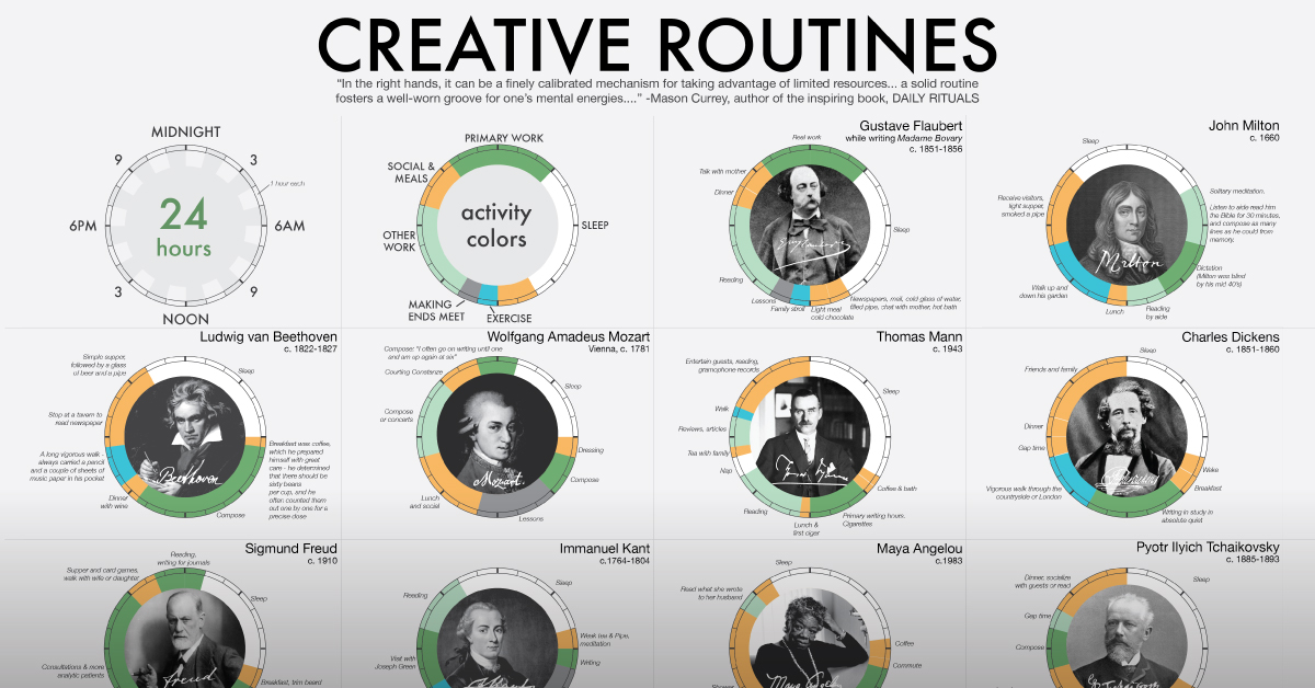 A grid of donut charts showing how 16 great artists, writers, and thinkers spent their day, with colored slots accounting for work, leisure and sleep.