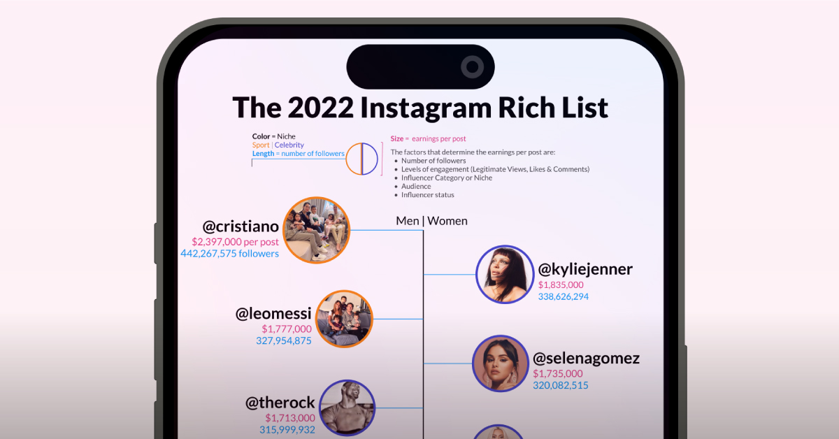 A graphic showing the most followed instagram accounts and their earnings per sponsored post.