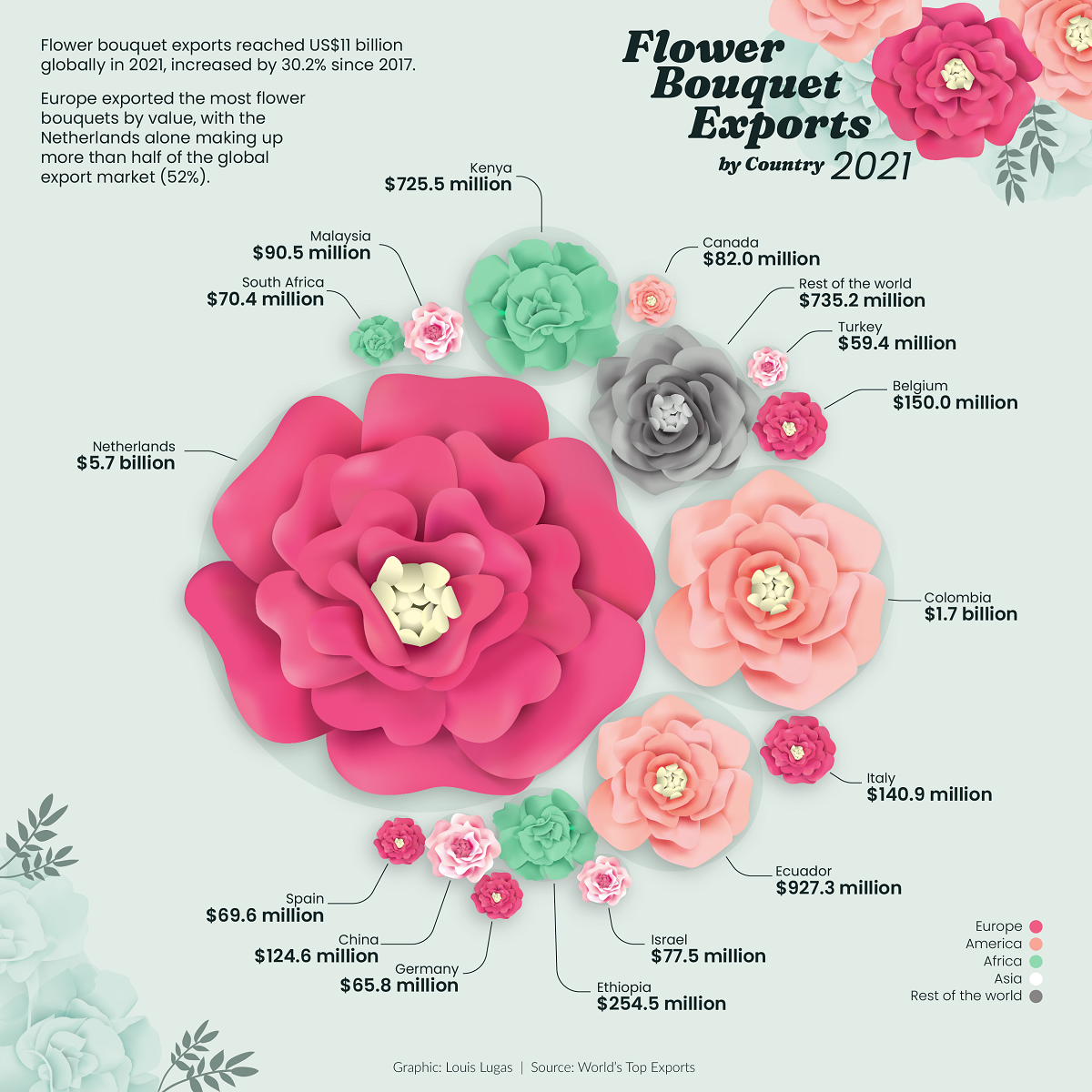 flower bouquet exports by country
