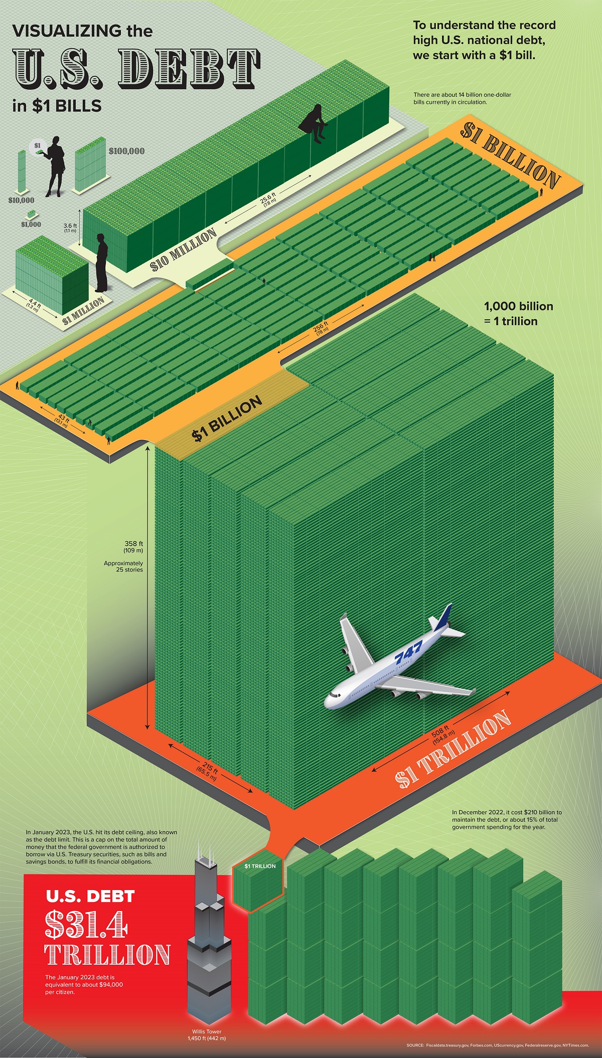 O tamanho da dívida dos EUA em 2023 visualizado usando notas de $ 1