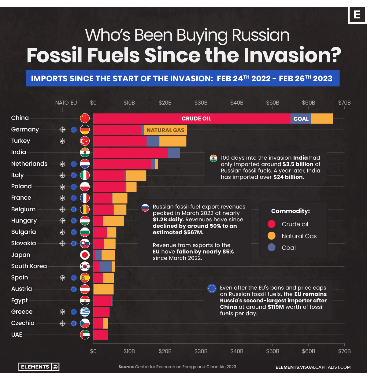 Graphique à barres des principaux pays importateurs de combustibles fossiles russes