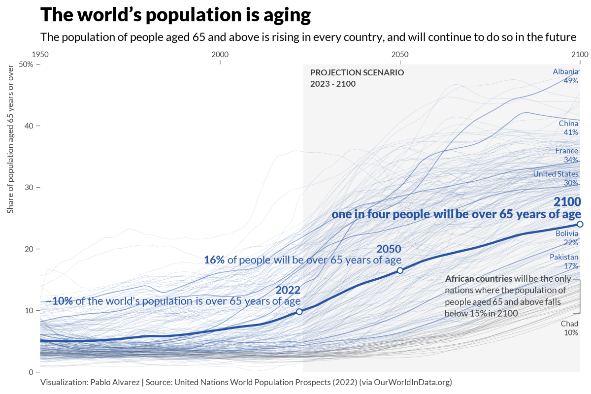 World's Aging Population